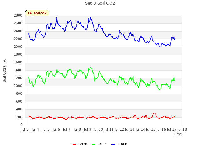 plot of Set B Soil CO2