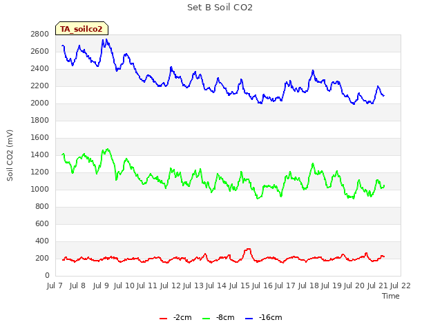 plot of Set B Soil CO2