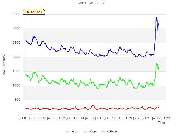 plot of Set B Soil CO2