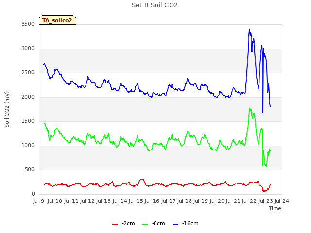 plot of Set B Soil CO2