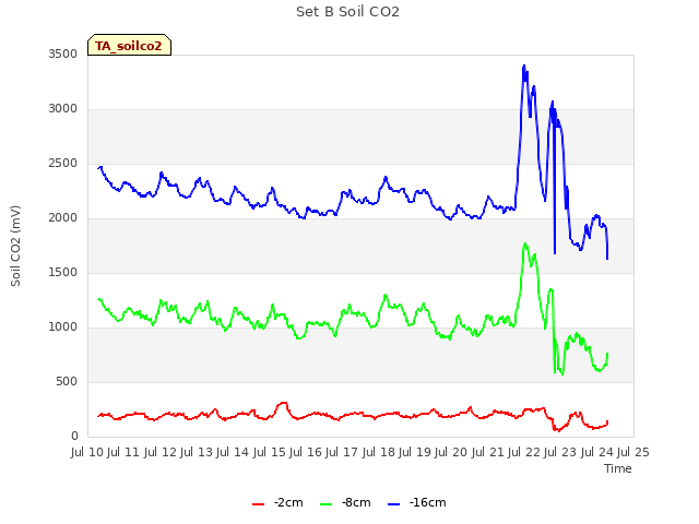 plot of Set B Soil CO2