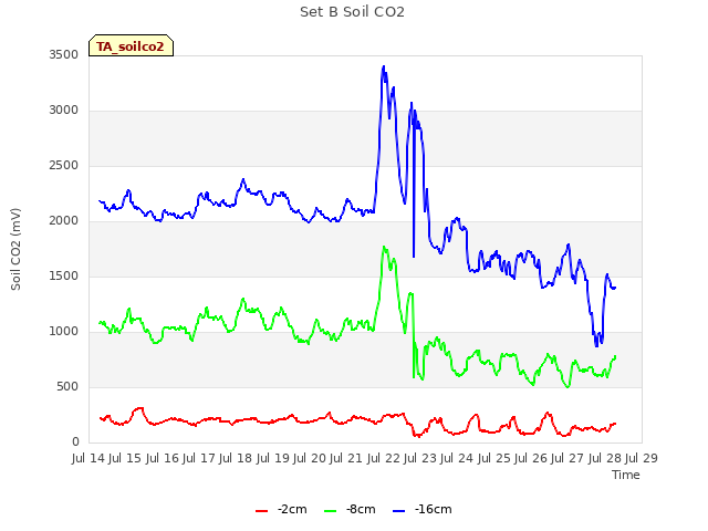 plot of Set B Soil CO2