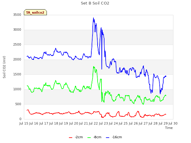 plot of Set B Soil CO2