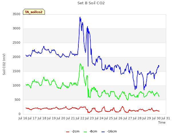 plot of Set B Soil CO2