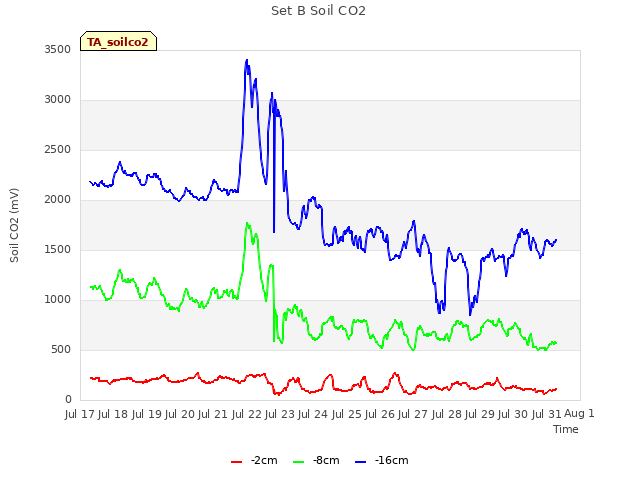 plot of Set B Soil CO2