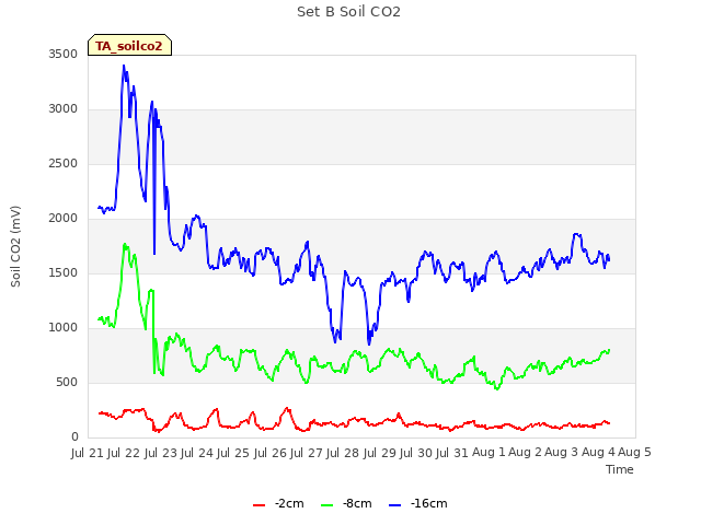 plot of Set B Soil CO2