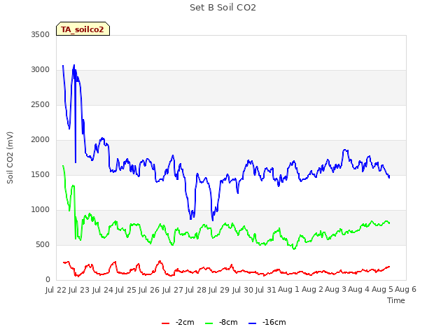 plot of Set B Soil CO2