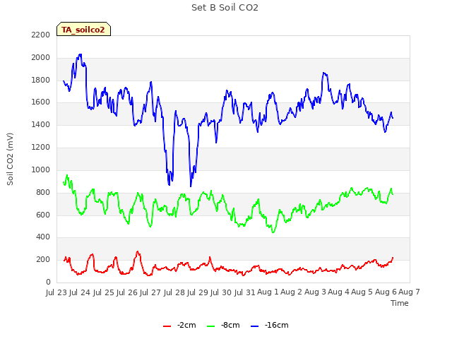 plot of Set B Soil CO2