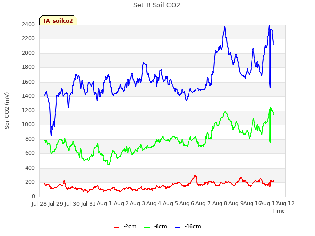 plot of Set B Soil CO2