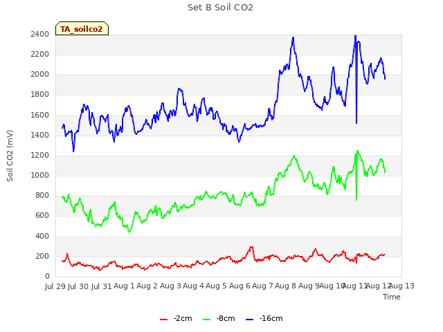 plot of Set B Soil CO2
