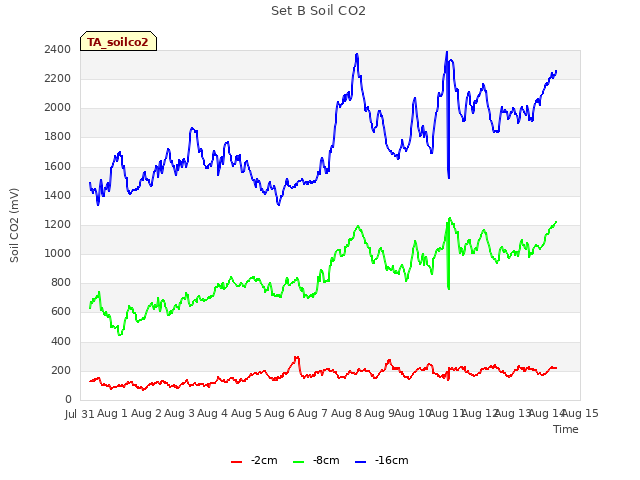 plot of Set B Soil CO2