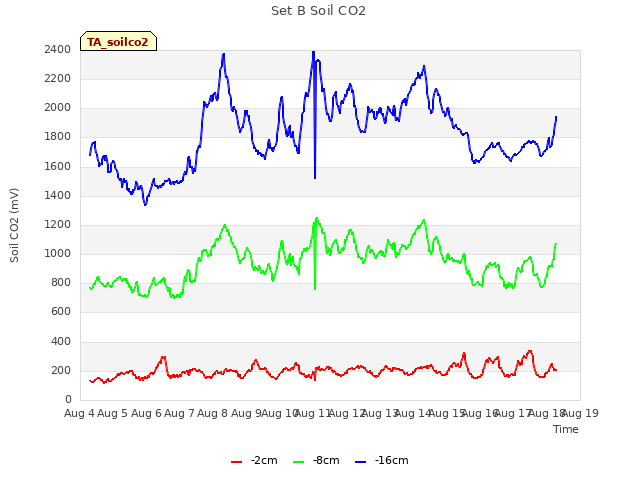 plot of Set B Soil CO2