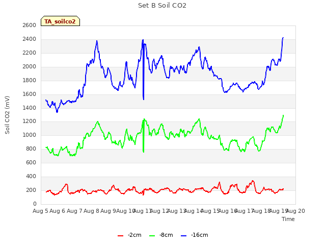 plot of Set B Soil CO2