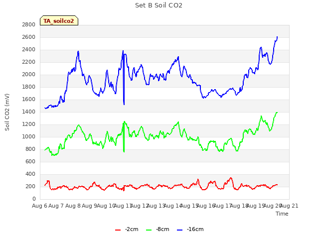 plot of Set B Soil CO2