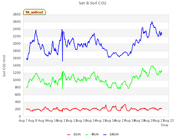 plot of Set B Soil CO2