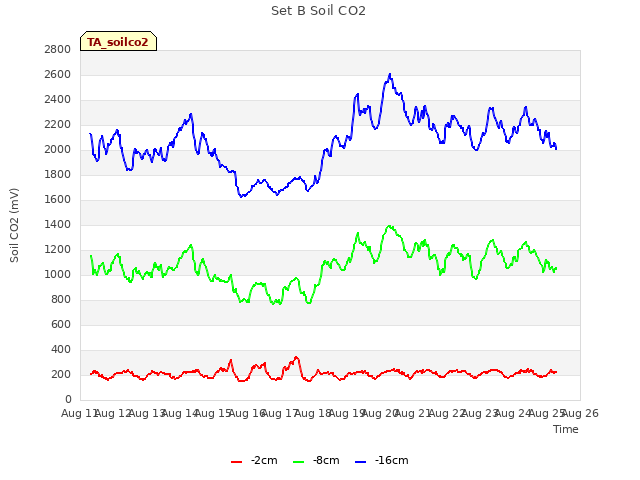 plot of Set B Soil CO2