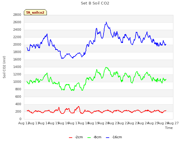 plot of Set B Soil CO2