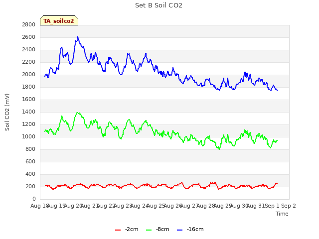 plot of Set B Soil CO2