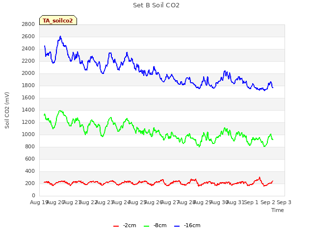 plot of Set B Soil CO2