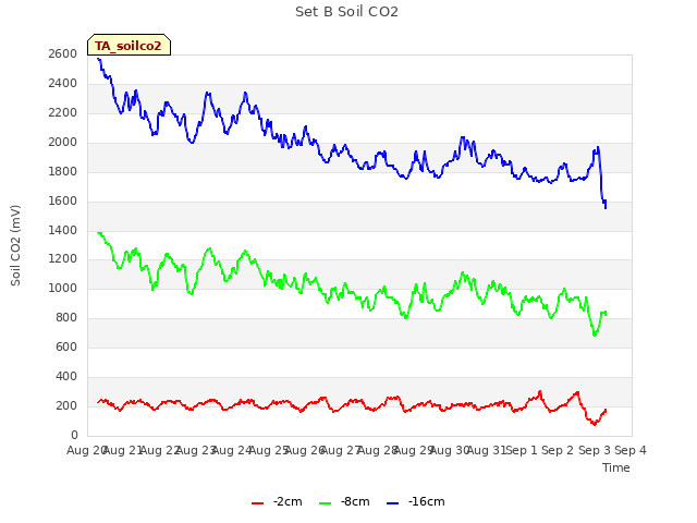 plot of Set B Soil CO2