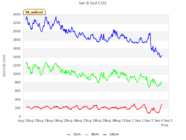 plot of Set B Soil CO2