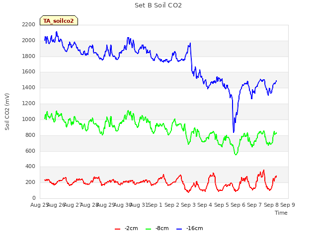 plot of Set B Soil CO2