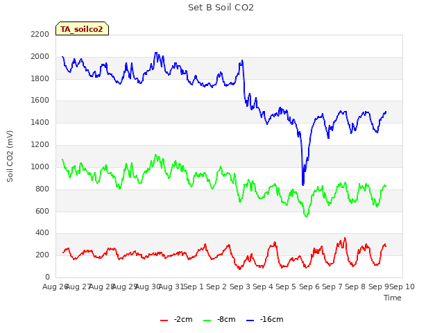 plot of Set B Soil CO2
