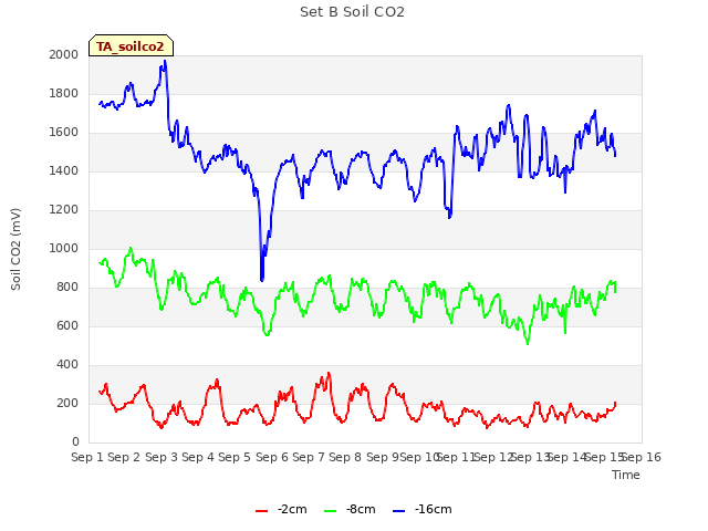 plot of Set B Soil CO2