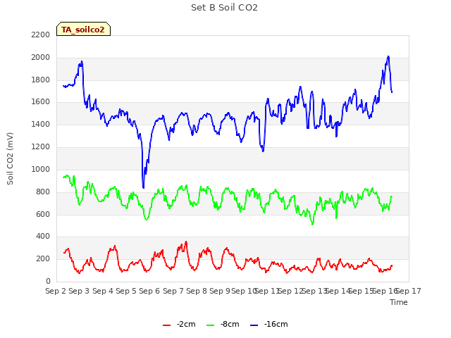 plot of Set B Soil CO2