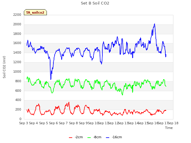 plot of Set B Soil CO2