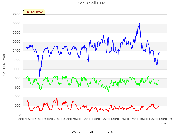 plot of Set B Soil CO2