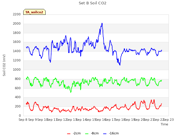 plot of Set B Soil CO2