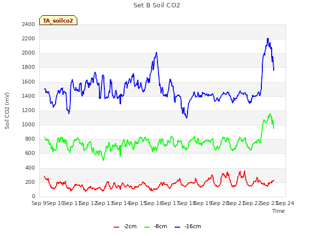 plot of Set B Soil CO2