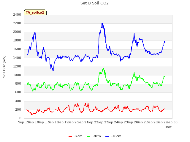 plot of Set B Soil CO2