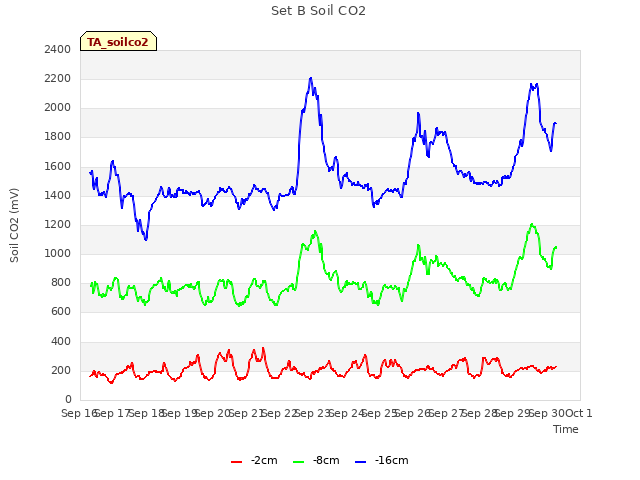 plot of Set B Soil CO2