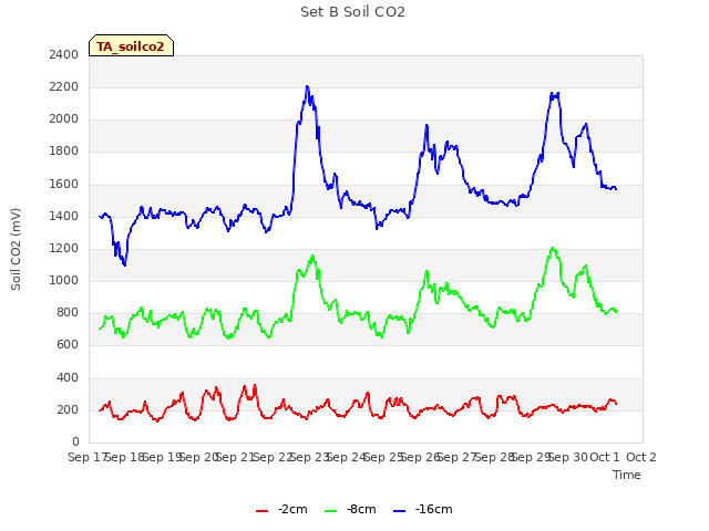 plot of Set B Soil CO2