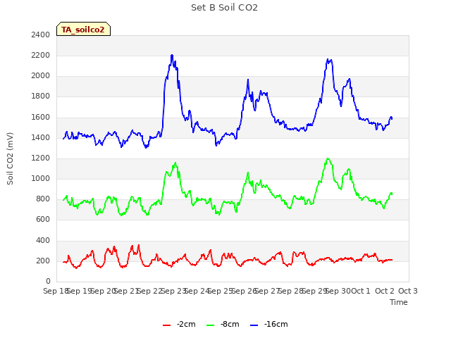 plot of Set B Soil CO2