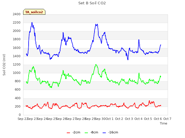 plot of Set B Soil CO2