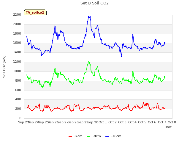 plot of Set B Soil CO2