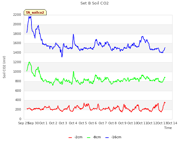 plot of Set B Soil CO2