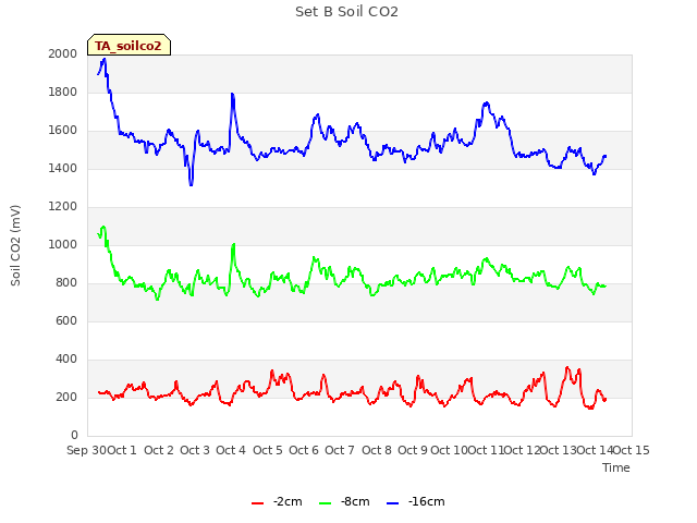 plot of Set B Soil CO2