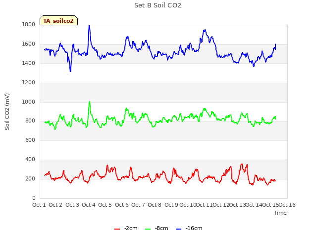 plot of Set B Soil CO2