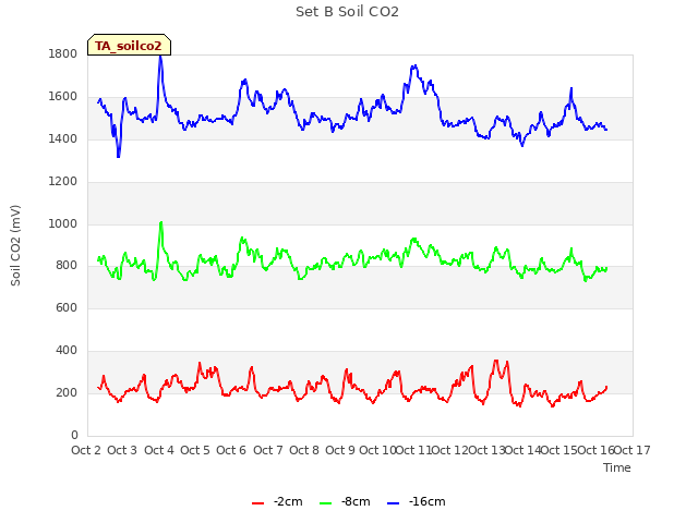 plot of Set B Soil CO2