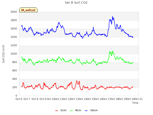 plot of Set B Soil CO2