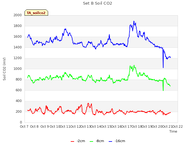 plot of Set B Soil CO2