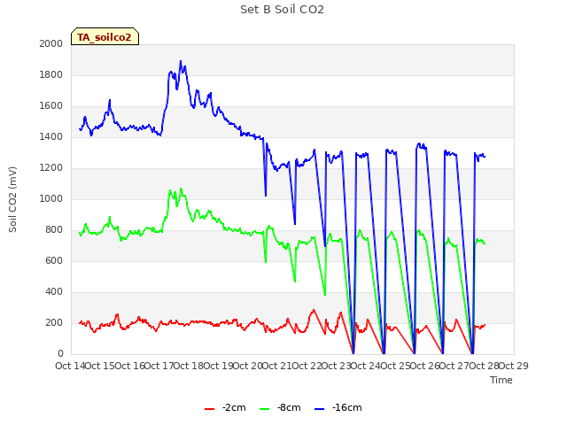 plot of Set B Soil CO2