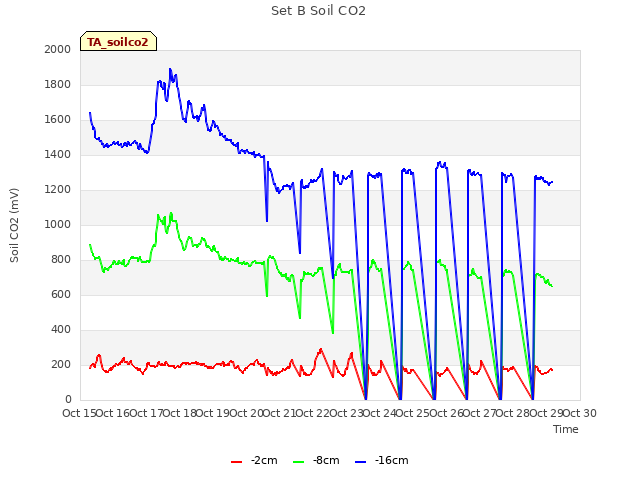 plot of Set B Soil CO2