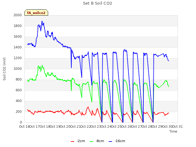 plot of Set B Soil CO2