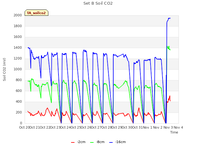 plot of Set B Soil CO2