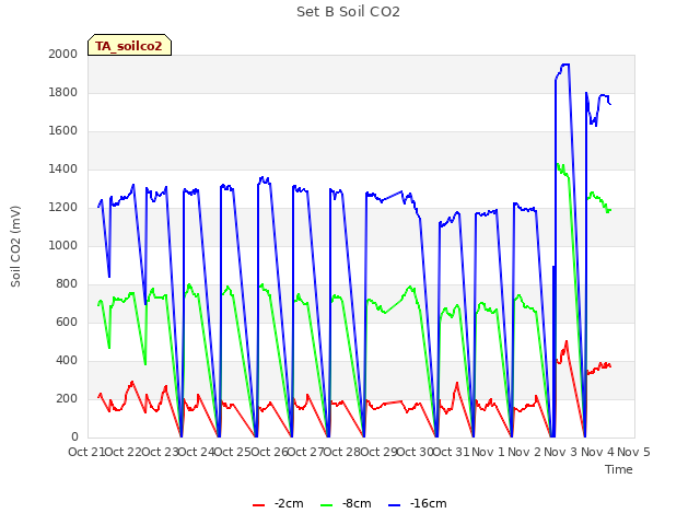 plot of Set B Soil CO2